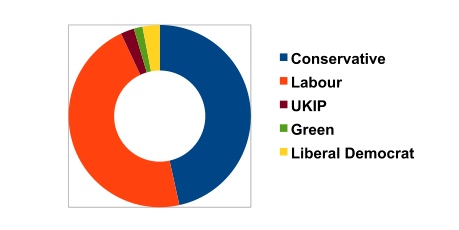pie chart general election 2017 Southampton Itchen